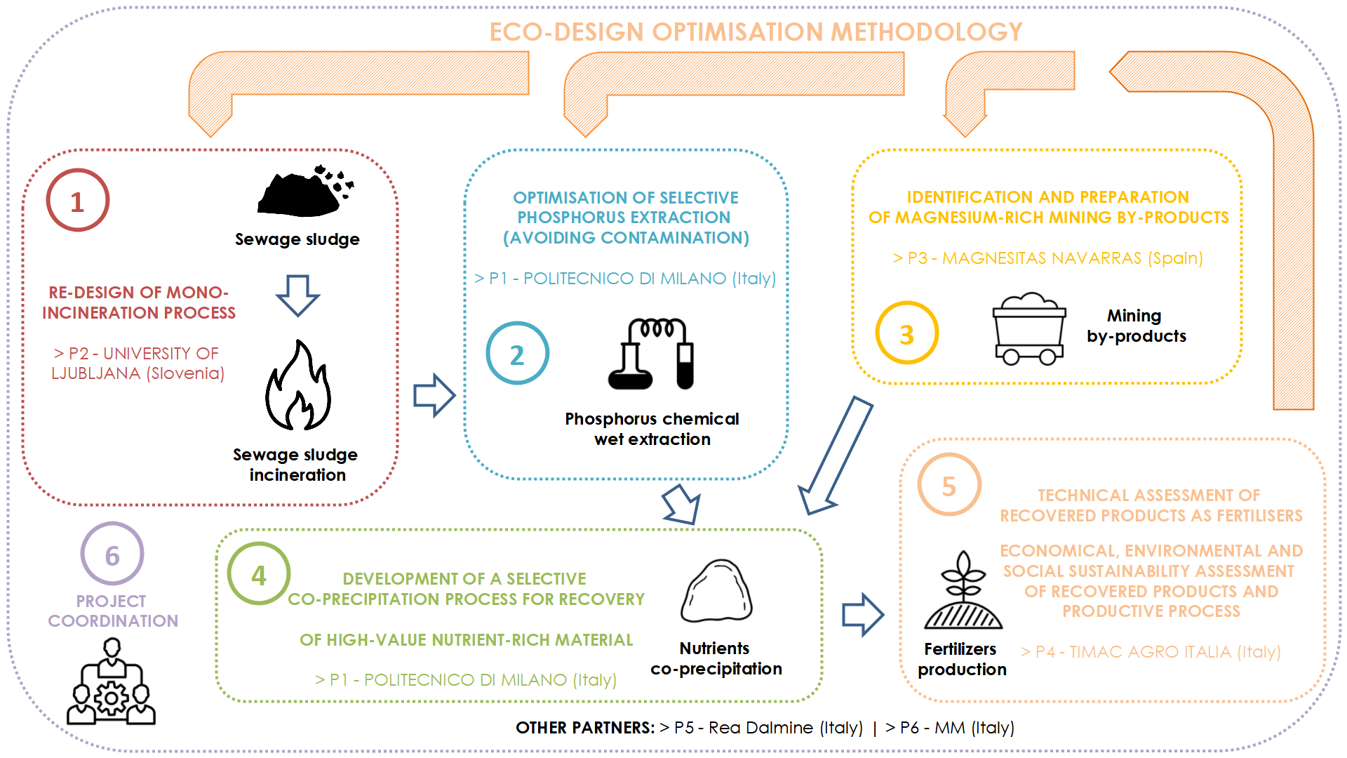 Eco Design Optimization Methodology